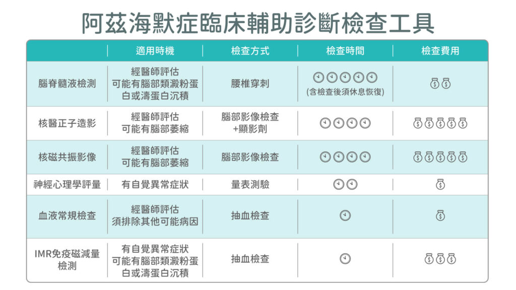 失智症檢查