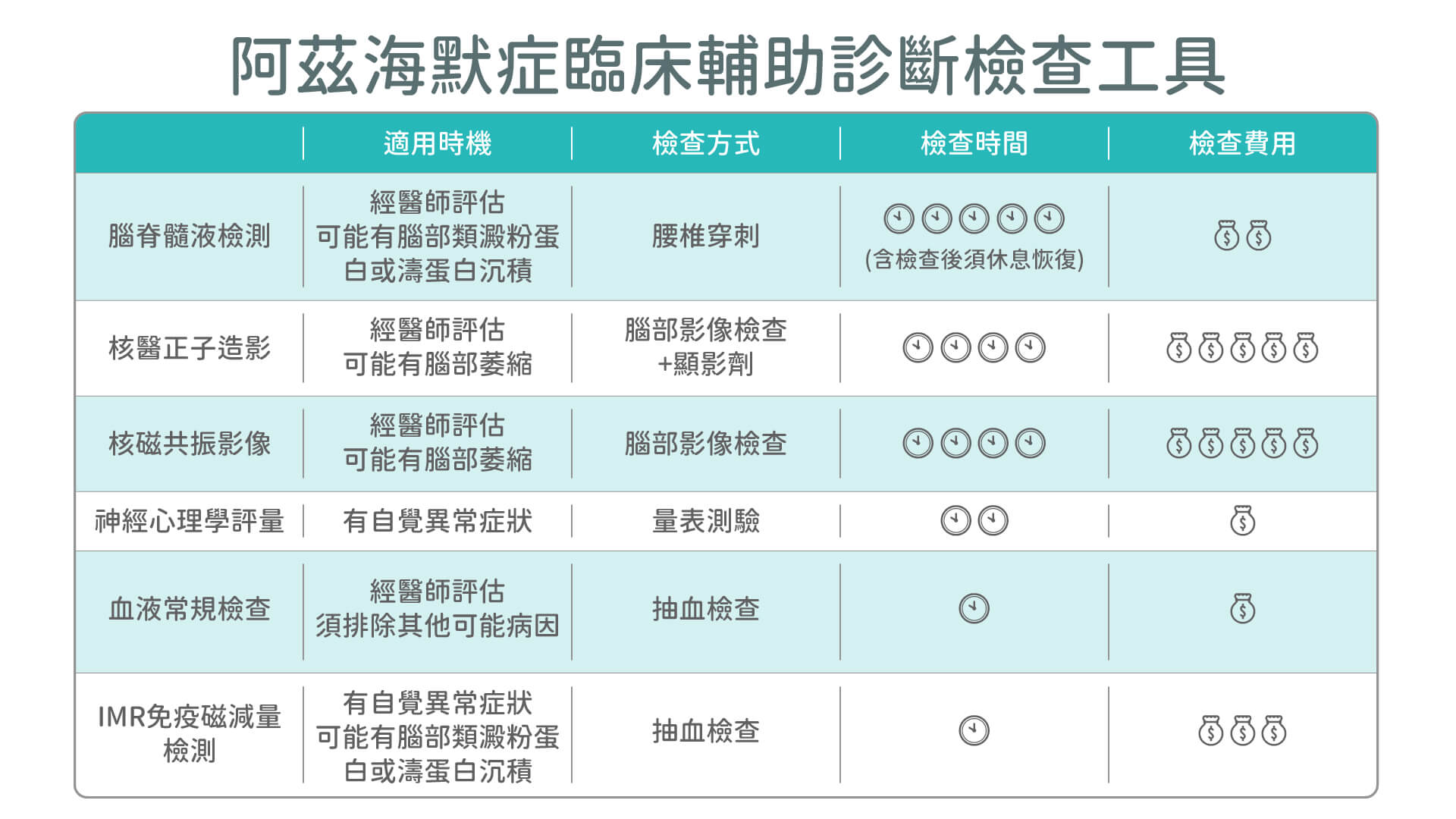 失智症檢查