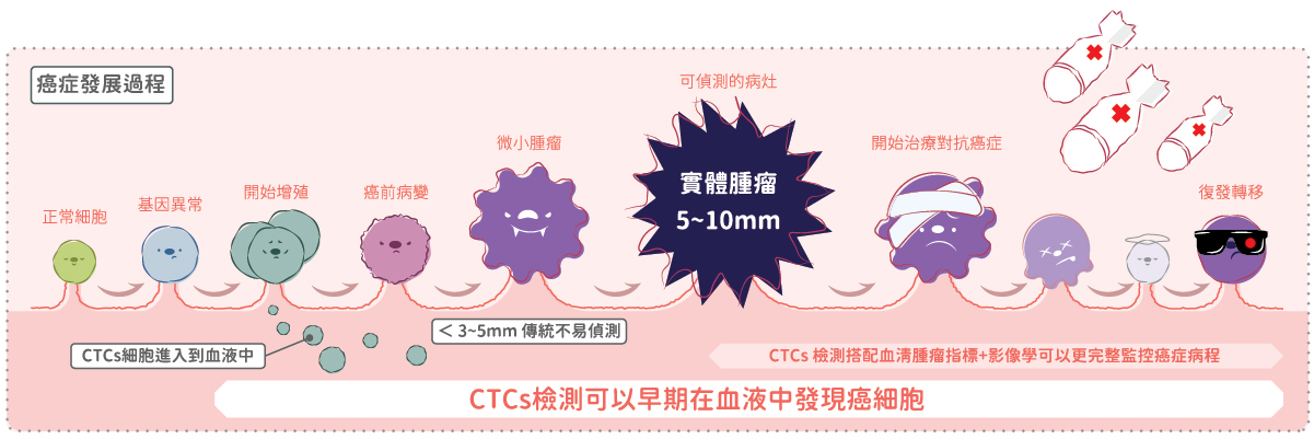 CTC癌症轉移